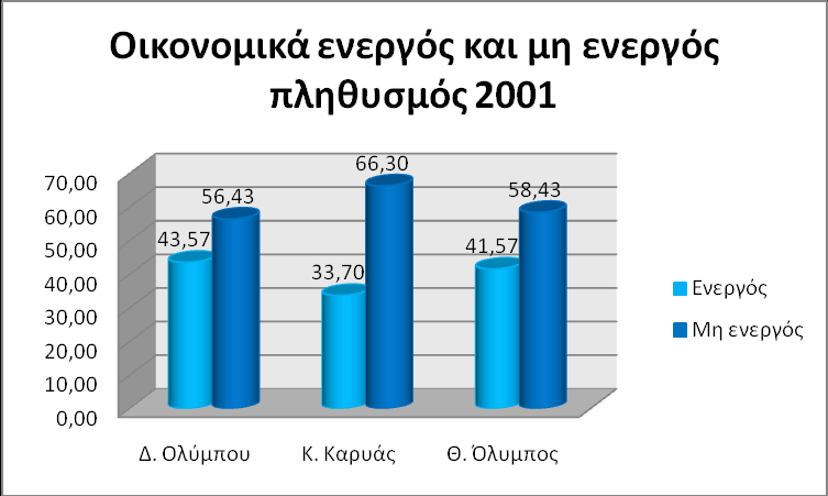 Γιάγπαμμα 15: Οηθνλνκηθά ελεξγφο πιεζπζκφο Θ. Οιχκπνπ. Πηγή: ΔΤΔ, ηδία επεμεξγαζία. Αλ απφ ηνλ ελεξγφ πιεζπζκφ αθαηξέζνπκε ηνπο αλέξγνπο, πξνθχπηνπλ πξνθχπηεη ην παξαθάησ δηάγξακκα.