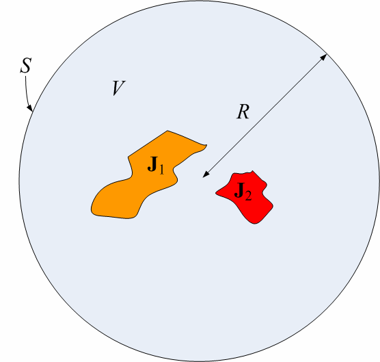 To Θεώρημα της Αμοιβαιότητας ΑςθεωρήσουμεδύοδιαφορετικέςκατανομέςτουJέστωJ 1 καιj κάθεμίααπότιςοποίεςότανβρίσκεταισεέναμέσοαπουσίατης άλληςδημιουργούνταηλεκτρομαγνητικάπεδία(ε 1, Η 1 )