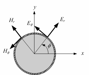 Κυκλικός Μεταλλικός Κυματοδηγός H jωε jβ = z E p p H T T z T z E ( R, φ ) = z Eφ ( R, φ ) =