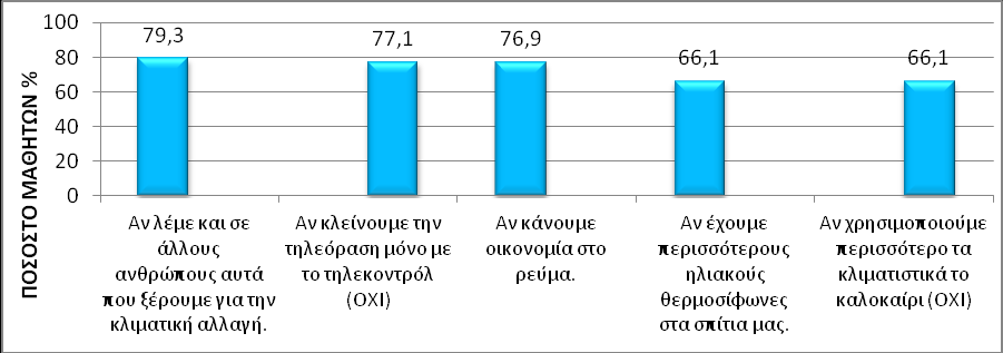 ζπλνιηθά ηηο θπξηφηεξεο ηδέεο ησλ καζεηψλ ζρεηηθά κε ηελ θιηκαηηθή αιιαγή, φπσο αλαδείρζεθαλ απφ ηα έξγα δσγξαθηθήο ηνπο.