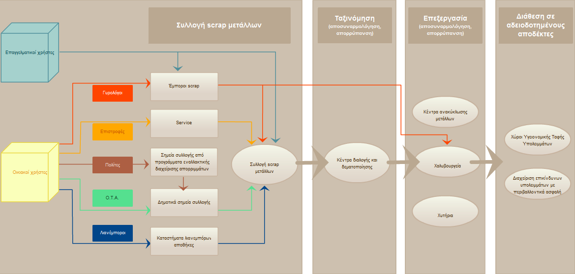 Διάγραμμα 5-5: Διαγραμματική απεικόνιση πορείας scrap