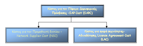 Σν Κφζηνο γηα ηνλ Πάξνρν Γνξπθνξηθήο Πξφζβαζεο -SAP Cost (SAPC) (ρξέσζε ζε παξoρείο- ISP) εμαξηάηαη άκεζα φρη ηφζν απφ ην εχξνο δψλεο ησλ ππεξεζηψλ ηνπ δνξπθνξηθνχ ζπζηήκαηνο πνπ παξέρεη ζηνλ ISP φζν