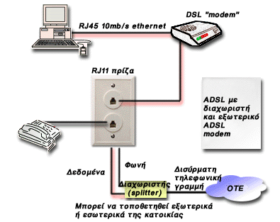 ii)splitter-based DSL: To ζήκα δεδνκέλσλ δηαρσξίδεηαη απφ ην ζήκα θσλήο κε ηε βνήζεηα ηνπ splitterbased DSL κε απνηέιεζκα, δηαθνξεηηθφ θαιψδην λα νδεχεη ην ζήκα δεδνκέλσλ πξνο ην modem.