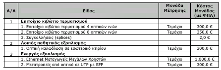 Πίλαθαο 6.15 : Κόζηνο εγθαηάζηαζεο εμνπιηζκνύ γηα ηνλ ζπλδξνκεηή 6.5.5 ΑΝΑΛΤΖ ΚΑΠΟΗΧΝ ΣΔΥΝΗΚΧΝ ΓΗΑ ΣΖΝ ΚΑΣΑΚΔΤΖ ΜΖΣΡΟΠΟΛΗΣΗΚΧΝ ΓΗΚΣΤΧΝ 6.5.5.1 ΔΚΚΑΦΔ πλήζσο νη εθζθαθέο γίλνληαη κε ράλδαθεο 2 βαζηθψλ ηχπσλ, νη νπνίνη είλαη ν Υ1 θαη Υ2 ηχπνο.