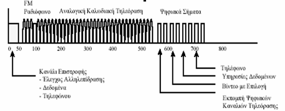 Παξαθάησ θαίλεηαη κηα αξρηηεθηνληθή ελφο ακθίδξνκνπ δηθηχνπ HFC. ρήκα 3.5 : Αξρηηεθηνληθή ακθίδξνκνπ δηθηύνπ HFC ε απηφ ην δίθηπν ηα αλαινγηθά θαλάιηα κεηαδίδνληαη ζηα 1550nm πξνο ην hub.