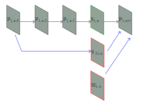 Σχήμα 11: Παράδειγμα εναλλαγής bitstream με SP-frames Σχήμα