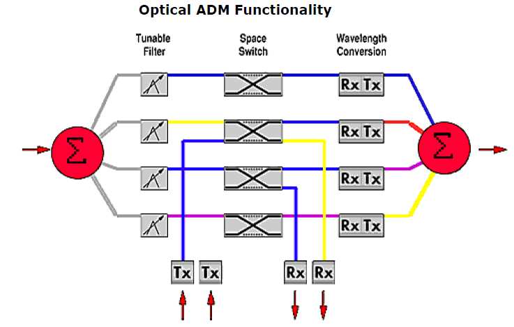 επιθυµητές κατευθύνσεις Εικόνα 2-64: Fixed Optical ADM (b) 1 Εικόνα 2-65: Reconfigurable Optical ADM (c) 2 Εικόνα 2-66: