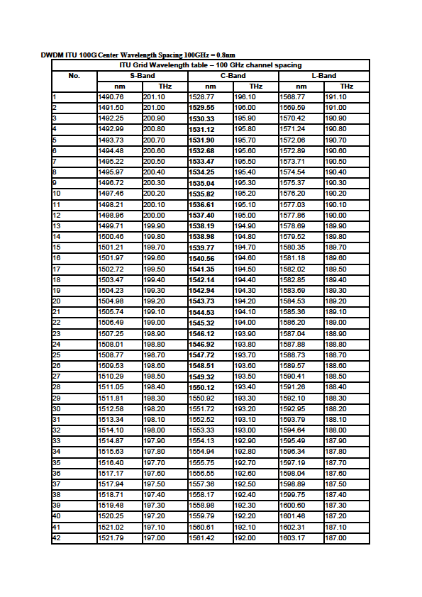 2 ο Κεφάλαιο - 108 - Πίνακας 2-7: DWDM πίνακας τιµών κατά ITU T Στο σχήµα 2.