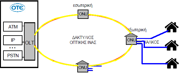 3 ο Κεφάλαιο - 178 - Στις µέρες µας το η τεχνολογία DSL Digital Subscriber Line προσφέρει υψηλού ρυθµού µετάδοσης δεδοµένων και ταυτόχρονη µετάδοση φωνής πάνω στη δισύρµατη χάλκινη γραµµή.