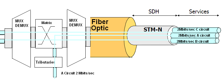 4 ο Κεφάλαιο - 186 - επανεισαγωγής add drop multiplexer γιατί δεν απαιτείται η αποπολυπλεξία όλου του σήµατος, αλλά µόνο των συγκεκριµένων παροχών που παίρνουν µέρος στην παραπάνω διαδικασία.