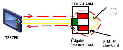 5 ο Κεφάλαιο - 250 - Latency RTD test: Ο tester µετράει το χρόνο που απαιτείται για να λάβει η κάρτα το frame.