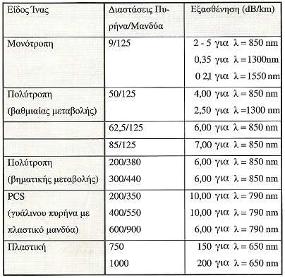 10 διαπιστώνουµε την διαφορετική διαστροφή distortion που υφίσταται το οπτικό σήµα κατά την έξοδο του από µια ίνα η οποία είναι είτε πολύτροπή βηµατικού δείκτη είτε πολύτροπη βαθµιαίου δείκτη είτε