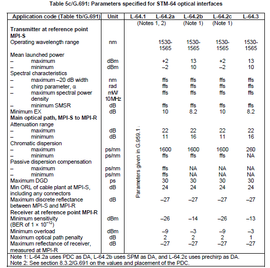 5 ο Κεφάλαιο - 256 - Πίνακας 5-3a ITU T recommendations για