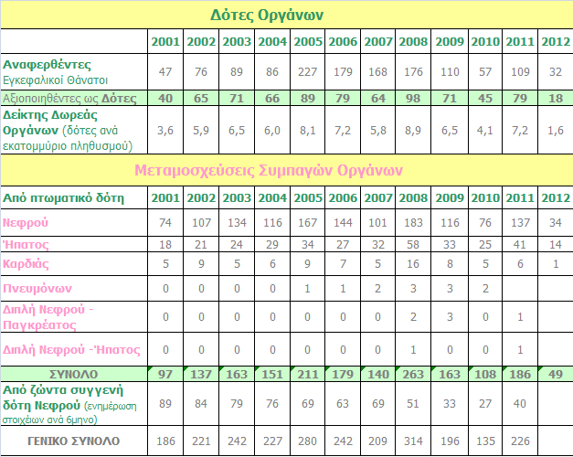 γ. Ο δείκτης δωρεάς οργάνων, δηλαδή οι δότες ανά εκατομμύριο πληθυσμού κυμαίνεται από 1,6 έως 8,9 για τα έτη 2001-2012 με Μέσο Όρο 6,33 δότες ανά εκατομμύριο πληθυσμού, μέσος όρος πολύ μικρότερος από