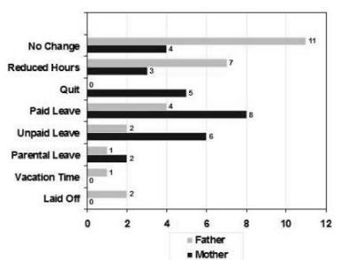 Διάγραμμα 6 Απασχόληση Γονέων Παιδιών με καρκίνο Πηγή: Miederna et al.