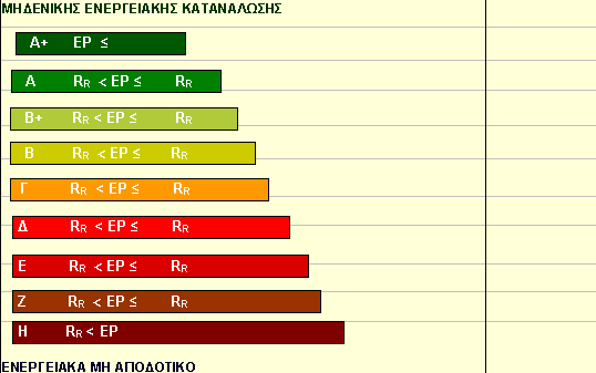 Σύμφωνα με τα αποτελέσματα των υπολογισμών για την ανοιγμένη κατανάλωση πρωτογενούς ενέργειας (πίνακας 7.4) του τμήματος του υπό μελέτη κτιρίου, φαίνεται να ανήκει στην κατηγορία Δ (βλ.