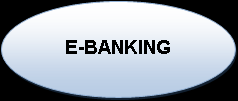 3.2 ΠΛΕΟΝΕΚΤΗΜΑΤΑ Τα πλεονεκτήματα του e-banking, σε σχέση με τους παραδοσιακούς τρόπους διενεργείας τραπεζικών συναλλαγών είναι σημαντικά τόσο για τους πελάτες όσο και για τις ίδιες τις τράπεζες. 3.