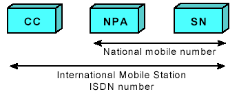 Ταυτότητες Συνδρομητών 86 Mobile Station ISDN number (MSIDSN): Προσδιορίζει μοναδικά τον συνδρομητή και