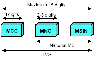Ταυτότητες Συνδρομητών 87 International Mobile Subscriber Identity (IMSI): Προσδιορίζει μοναδικά τον συνδρομητή και διευκολύνει την αναγνώρισή