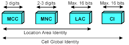 Ταυτότητες Εντοπισμού 93 Cell Global Identity (CGI): Χρησιμοποιείται για την αναγνώριση ξεχωριστών κυψελών μέσα σε μία περιοχή