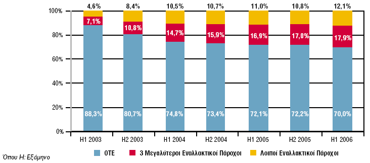 Παπάπηημα Α Σηλεθυνία 102 Πίνακαρ 4: Δξέλιξη οικονομικών μεγεθών Σηλεπικοινυνιακών Δηαιπειών (Πηγή:ΔΔΣΣ) Γιάγπαμμα 25: Δξέλιξη Μεπιδίυν Αγοπάρ