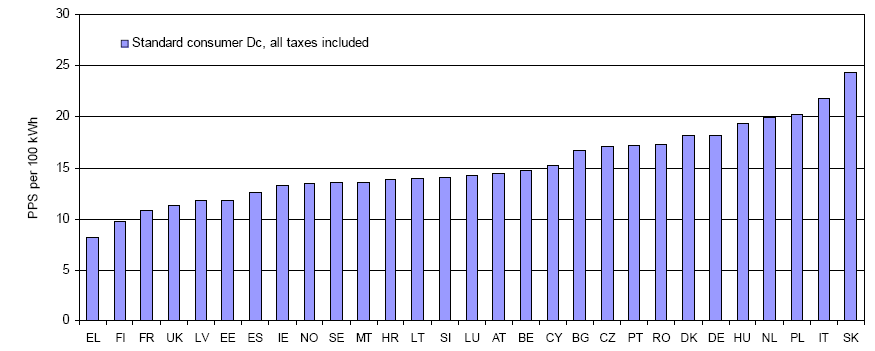 Παπάπηημα B Ηλεκηπική Δνέπγεια 106 Παπάπηημα Β Ζλεκηπική Δνέπγεια Γιάγπαμμα 30: Δηήζια Καηανάλυζη H/E ανά Κάηοικο (ζε KWh) (Πηγή:ΓΔΗ) Γιάγπαμμα 31: Υπεώζειρ για Οικιακή