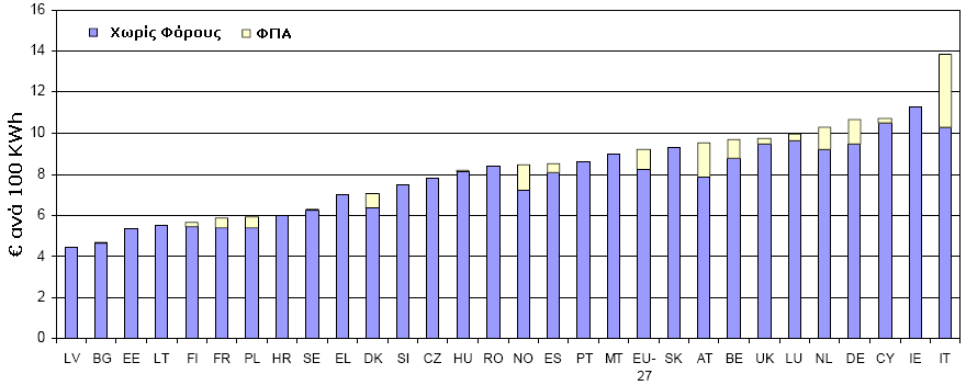 ΚΔΦΑΛΑΙΟ 3 - Ηλεκηπική Δνέπγεια 42 Γιάγπαμμα 7: Σιμολόγιο Η/Δ βιομησανικού καηαναλυηή ζηην ΔΔ-27 (Ιαν-2007) (Μέζη εηήζια βιομησανική καηανάλυζη ηυν 2000 ΜWh) (πηγή: Eurostat) Δλδεηθηηθφηεξε αθφκε,