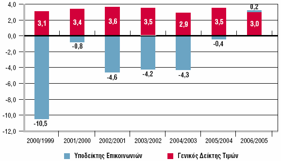 ΚΔΦΑΛΑΙΟ 4 ηαθεπή και Κινηηή Σηλεθυνία 61 ζε ζπλερή κείσζε ηνπ θφζηνπο ησλ παξερφκελσλ ππεξεζηψλ.