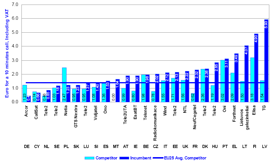 ΚΔΦΑΛΑΙΟ 4 ηαθεπή και Κινηηή Σηλεθυνία 71 Γιάγπαμμα 18: Υπέυζη για κλήζη 10 λεπηών ζε κονηινή Δ.Δ. σώπα (κςπίαπσορ Σ.Ο. και κύπιορ ανηαγυνιζηήρ) (Πηγή: 12η Έκθεζη ηηρ Δςπυπαφκήρ Δπιηποπήρ) Γιάγπαμμα 19: Υπέυζη για κλήζη 10 λεπηών ζηιρ ΗΠΑ (κςπίαπσορ Σ.