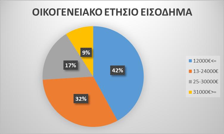 Σχετικά με την οικογενειακή κατάσταση των συμμετεχόντων, το 49% των ερωτηθέντων είναι έγγαμοι και το 51% είναι άγαμοι. Το ετήσιο οικογενειακό εισόδημα της πλειοψηφίας των ερωτηθέντων ήταν έως 24.000.