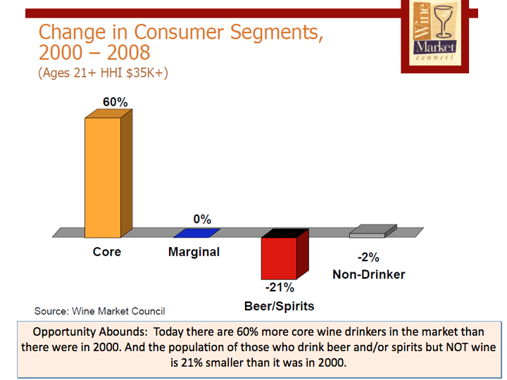 Σήκεξα ππάξρνπλ 60% πεξηζζόηεξνη core wine drinkers από όηη ην 2000 ελώ ην