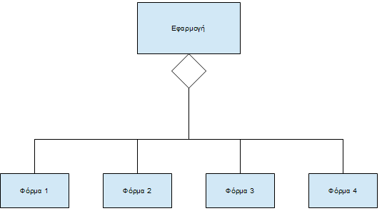 Π Τ χήμα 4: Διάγραμμα τάξεων Η εφαρμογή χωρίζεται λειτουργικά σε 4 κύριες φόρμες, τη φόρμα της εισαγωγής στην εφαρμογή, τη φόρμα εισαγωγής στοιχείων, τη φόρμα επιλογής ποσοτήτων και τέλος τη φόρμα