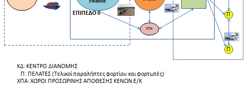 Επίπεδα Διαχείρισης της μεταφορικής αλυσίδας με