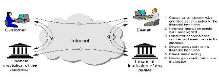 3.2.11 Ψηφιακό Χρήµα (Digital Cash) Το Ψηφιακό Χρήµα (Digital Cash) αποθηκεύεται ηλεκτρονικά και χρησιµοποιείται για την πραγµατοποίηση online εµπορικών συναλλαγών.