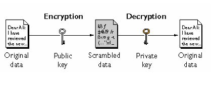 Σχήµα 3.7 Κρυπτογραφία ηµόσιου Κλειδιού (Clarke 1996) 3.3.4 Ψηφιακοί Φάκελοι Αν και τα συστήµατα κωδικοποίησης δηµόσιου κλειδιού φαίνονται ιδανικά για το Internet, έχουν ένα σοβαρό µειονέκτηµα.