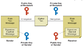 Signature Algorithm (DSA). Αυτός ο αλγόριθµος αποτελεί µία παραλλαγή του ElGamal και χρησιµοποιεί κλειδί µεταβλητού µήκους που ποικίλει από 512 ως 1024 bit.