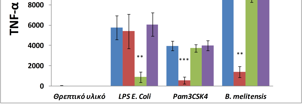 122 ΑΝΟΣΙΑ ΣΤΗ ΒΡΟΥΚΕΛΛΩΣΗ Σχήµα 7: Παραγωγή TNF-α από ανθρώπινα µονοκύτταρα που µολύνθηκαν µε ζωντανά βακτήρια B.