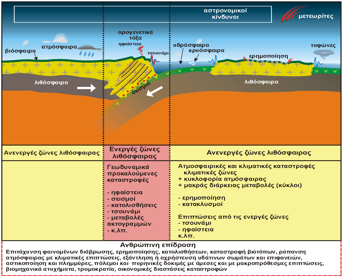 Δικόνα 1. Η θαηαλνκή ησλ δηαθνξεηηθώλ εηδώλ θαηαζηξνθώλ ζηηο ζθαίξεο πεξηβάιινληνο θαη ε απνθιεηζηηθή παξνπζία ησλ γεσινγηθώλ γεσδπλακηθώλ θαηαζηξνθώλ ζηηο ελεξγέο δώλεο ηεο ιηζόζθαηξαο.