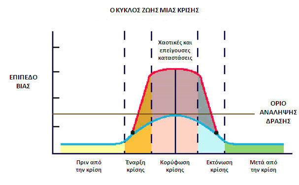 διαχείρισης κρίσεων/ανάθεση καθηκόντων Τρίτη φάση: Εκδήλωση κορύφωση κρίσης Αντίδραση οργανισμού Τίθεταισεισχύτοσχέδιοδράσης Τέταρτη φάση: Η μετά την κρίση