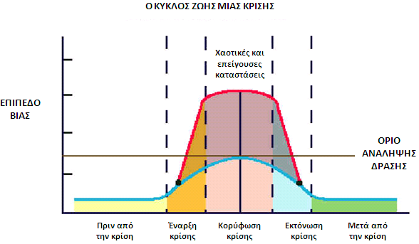 Το μοντέλο τους αποτελείται από τέσσερις φάσεις, οι οποίες παρομοιάζονται με το βιολογικό κύκλο ζωής ενός οργανισμού 21 Πρώτη φάση: Αρχές διαχείρισης Ανίχνευση του