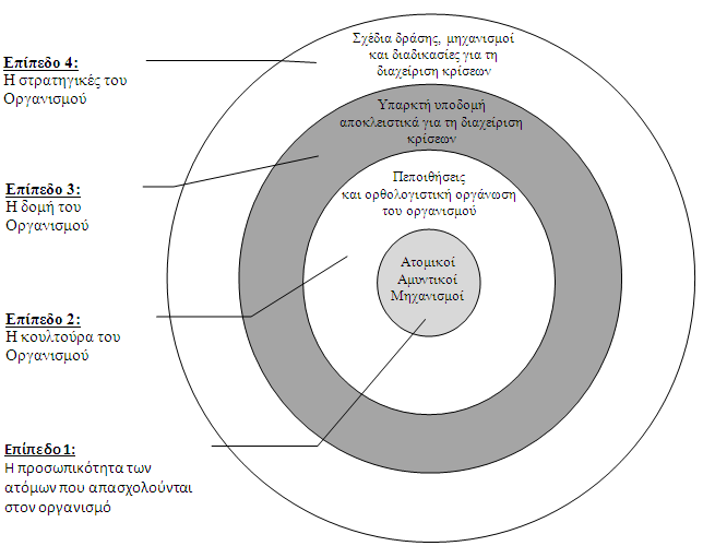 Δομημένης Διαίσθησης (Κασουλίδης, 2011) 17 Επίπεδο 4 Οι στρατηγικές του οργανισμού Επίπεδο 3 Η