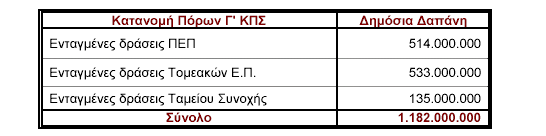 80 Ζ πξφθιεζε, φζνλ αθνξά ζηνλ ηνπξηζκφ, είλαη γηα ηελ Πεξηθέξεηα Ν.