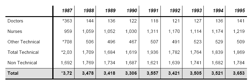 που ακολουθεί παρουσιάζονται στοιχεία για το προσωπικό του νοσοκομείου ανάμεσα στα έτη 1987-1995. ΕΙΚ.9 KENNYATTA HOSPITAL PERSONELL.