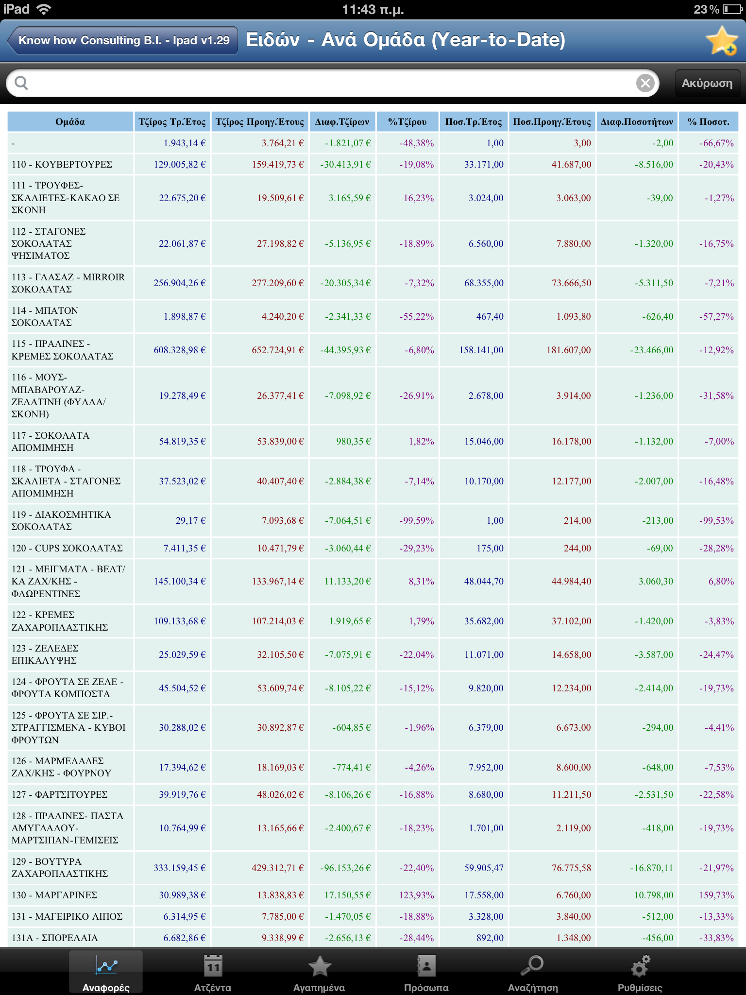 Συγκρίσεις Έτους (Year-to-Date) Ειδών - Ανά Ομάδα (Year-to-Date) Εμφανίζει τις Πωλήσεις ανά Ομάδα ειδών από την αρχή του χρόνου μέχρι σήμερα, και τις αντίστοιχες ημερολογιακές μέρες πέρσι.