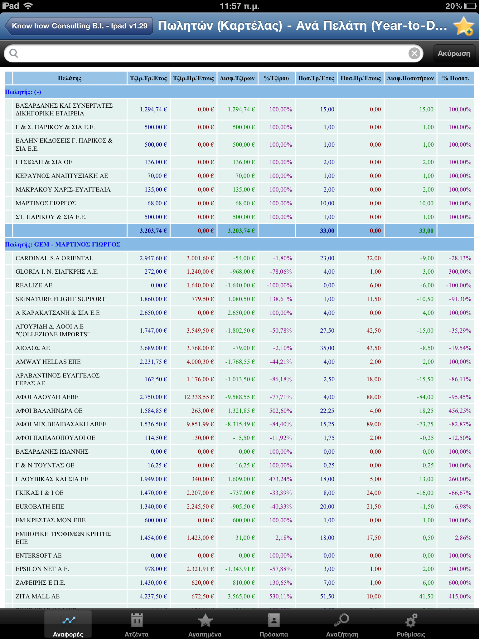 Συγκρίσεις Έτους (Year-to-Date) Πωλητών (Καρτέλας) Ανά Πελάτη (Year-to-Date) Εμφανίζει τις Πωλήσεις με βάση τον Πωλητή της Καρτέλας του Πελάτη (και όχι του Παραστατικού) ανά Πωλητή από την αρχή του