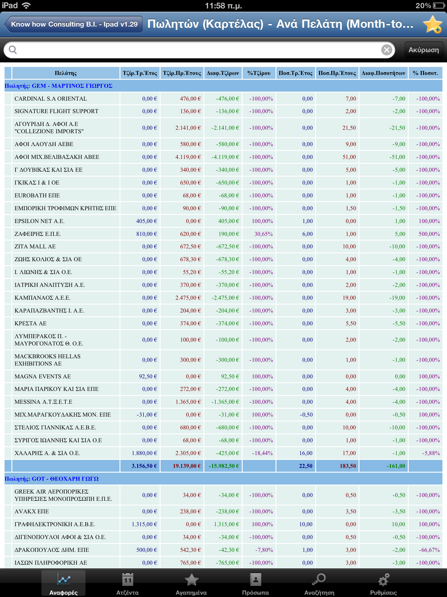 Συγκρίσεις Μήνα (Month-to-Date) Πωλητών (Καρτέλας) Ανά Πελάτη (Month -to-date) Εμφανίζει τις Πωλήσεις με βάση τον Πωλητή της Καρτέλας του Πελάτη (και όχι του Παραστατικού) ανά Πωλητή από την αρχή του