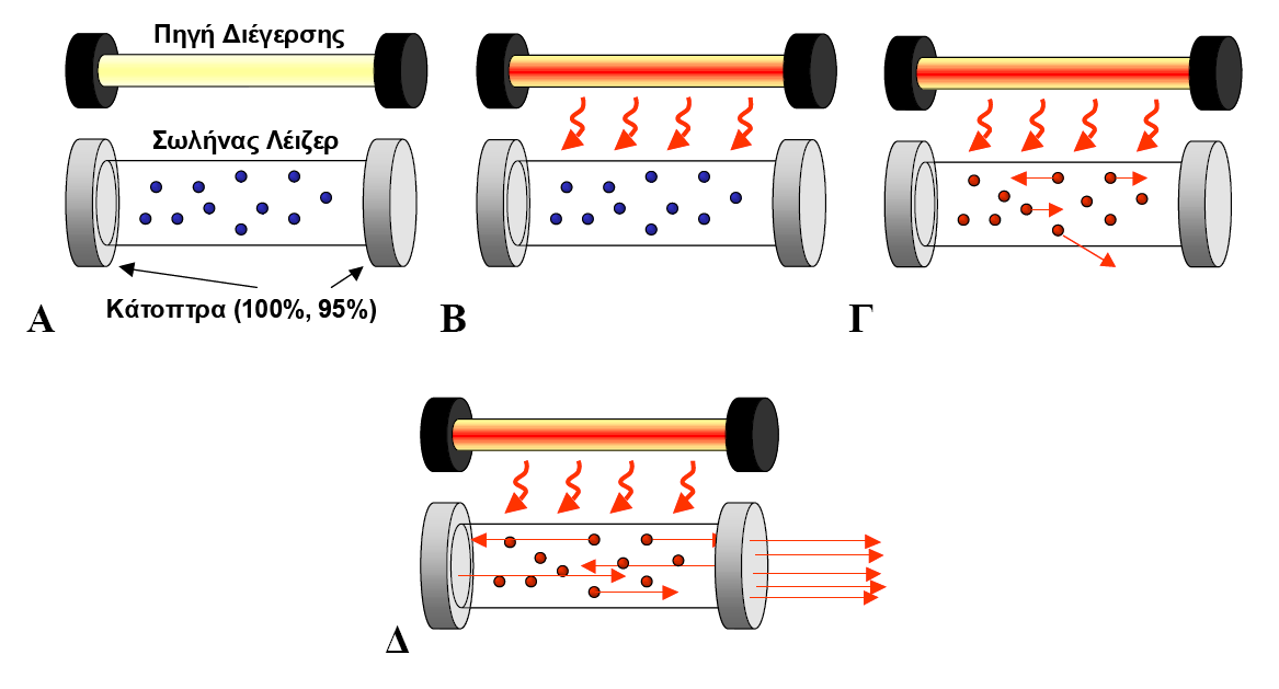 Εικόνα 2.6. Βήματα για την παραγωγή δέσμης laser Bήματα λειτουργίας του laser: A. Laser σε κατάσταση ηρεμίας. B. Η πηγή διέγερσης τίθεται σε λειτουργία Γ.
