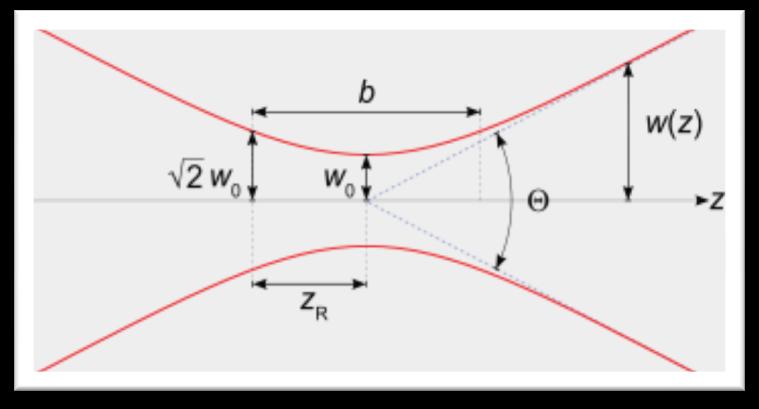 Η ένταση μιας gaussian δέσμης μειώνεται εκθετικά με την απόσταση από το κέντρο σύμφωνα με τη σχέση: 2 2r I( r) I0 exp 2 (Α-1) w 0 όπου w 0 η ακτίνα της δέσμης που αντιστοιχεί στο 1/e 2 της I 0.