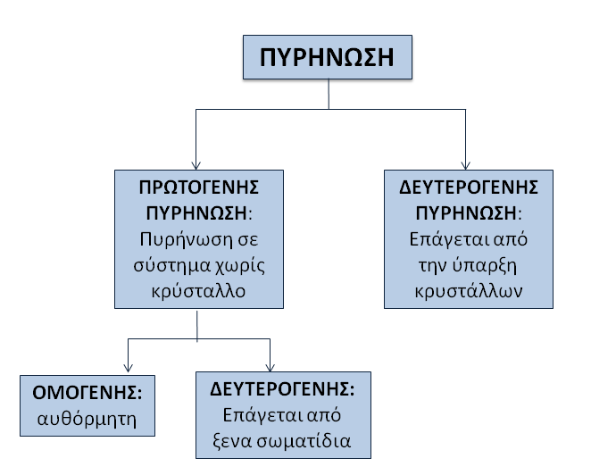 κρίσιμο αυτό μέγεθος καθορίζεται από τις συνθήκες που επικρατούν στο περιβάλλον του διαλύματος.