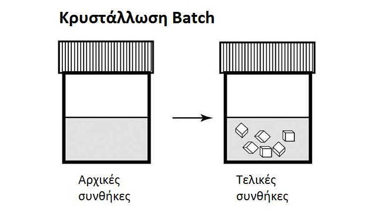 άλατα, αλλά παρεμποδίζει τα βιολογικά Εικόνα 11: Η μέθοδος της μικροδιάλυσης (Πηγή: http://www.wikipedia.org ). μακρομόρια από το να διαπερνούν την μεμβράνη.